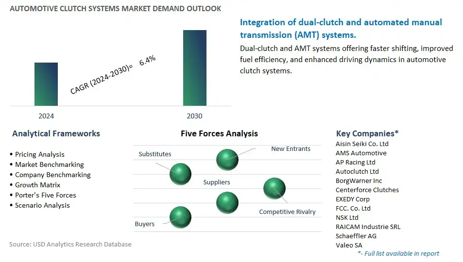 Automotive Clutch Systems Industry- Market Size, Share, Trends, Growth Outlook