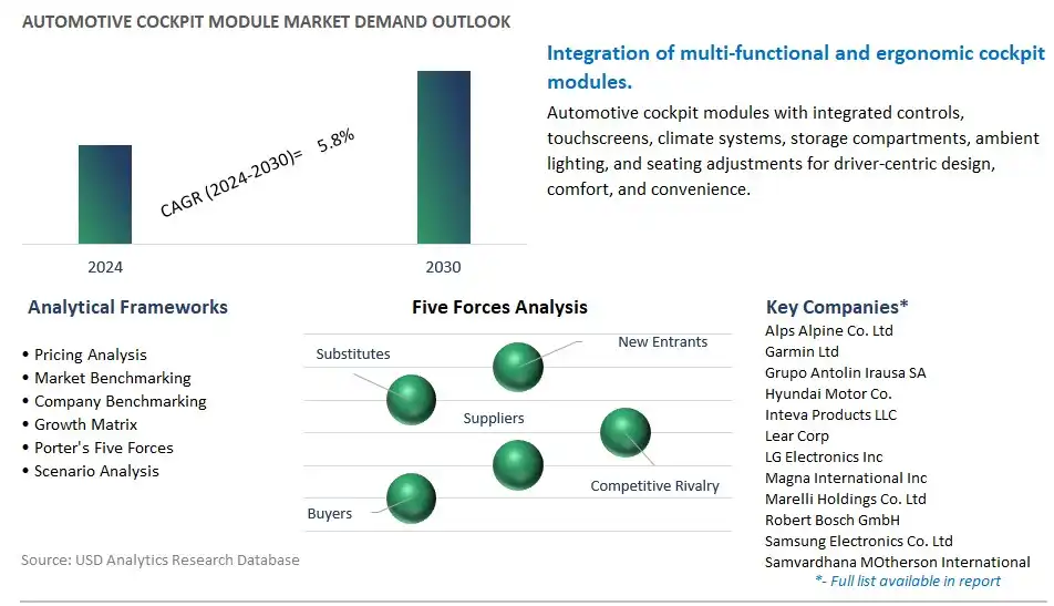 Automotive Cockpit Module Industry- Market Size, Share, Trends, Growth Outlook