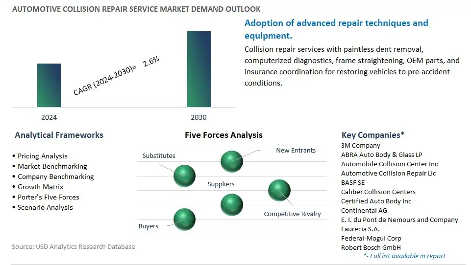 Automotive Collision Repair Service Industry- Market Size, Share, Trends, Growth Outlook