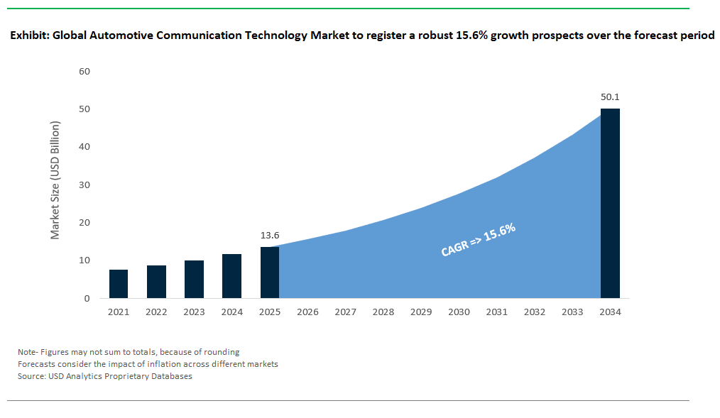 Automotive Communication Technology Market Size, Forecast and Analysis ...
