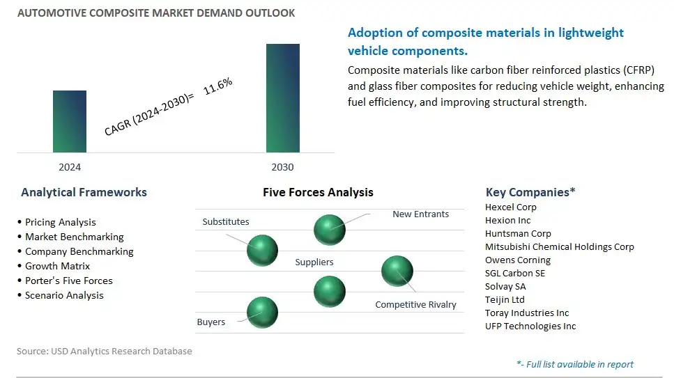 Automotive Composite Industry- Market Size, Share, Trends, Growth Outlook