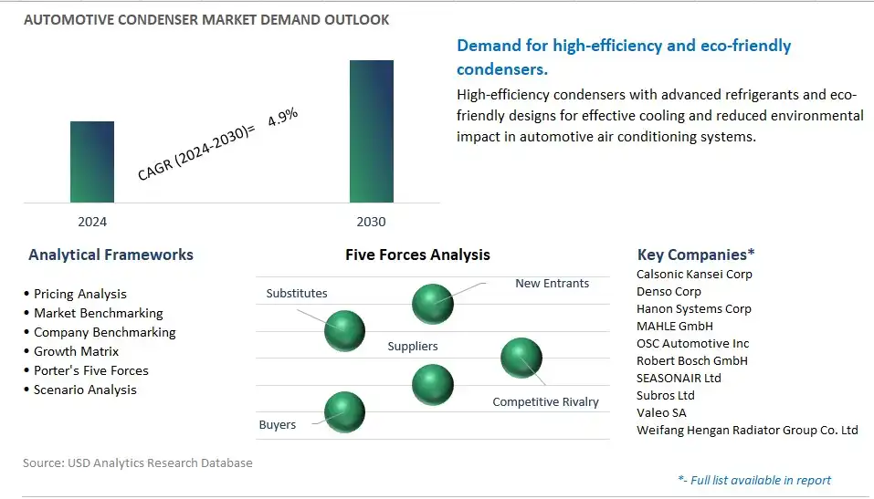Automotive Condenser Industry- Market Size, Share, Trends, Growth Outlook