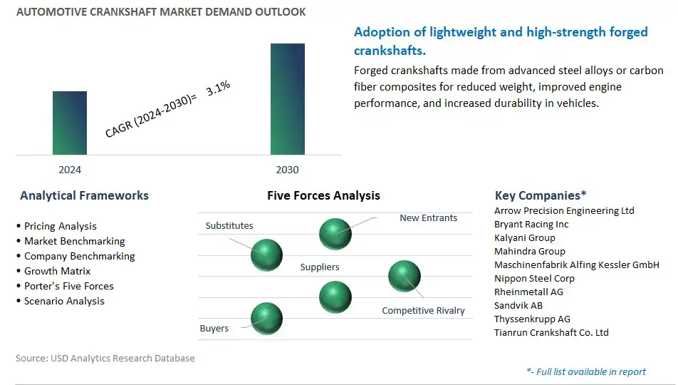 Automotive Crankshaft Industry- Market Size, Share, Trends, Growth Outlook
