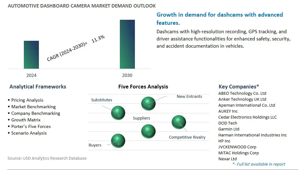 Automotive Dashboard Camera Industry- Market Size, Share, Trends, Growth Outlook