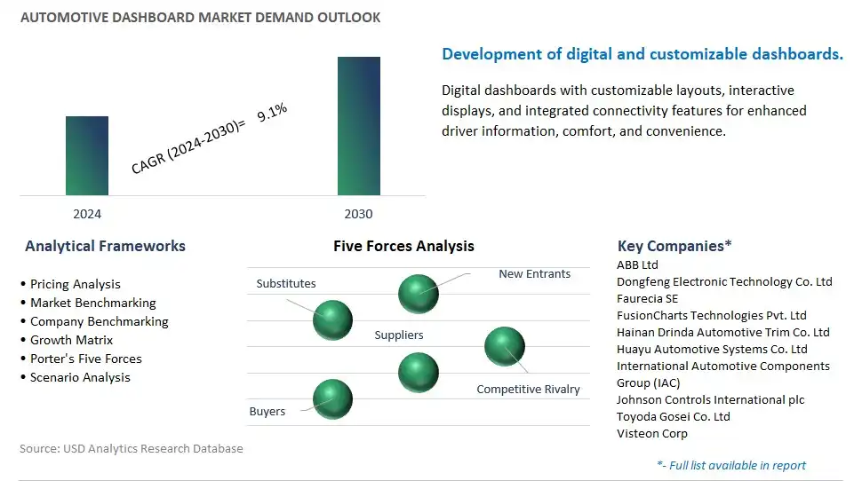 Automotive Dashboard Industry- Market Size, Share, Trends, Growth Outlook