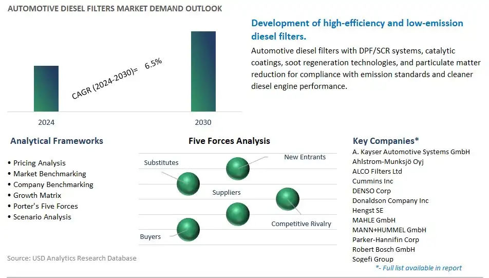 Automotive Diesel Filters Industry- Market Size, Share, Trends, Growth Outlook