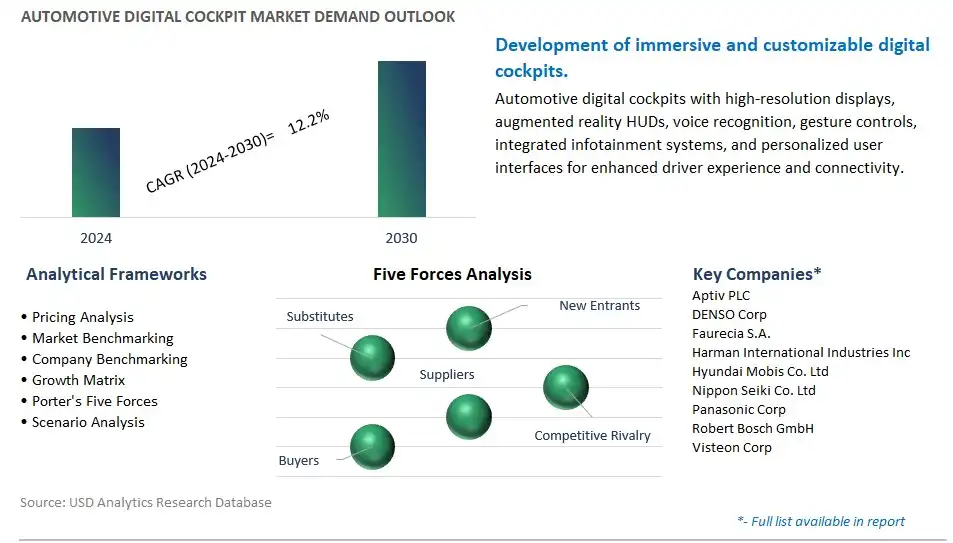 Automotive Digital Cockpit Industry- Market Size, Share, Trends, Growth Outlook