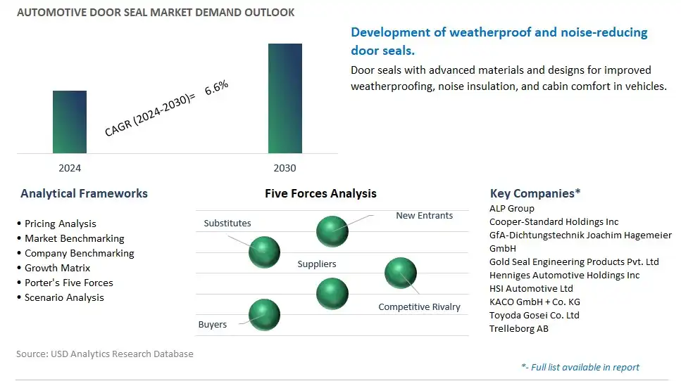 Automotive Door Seal Industry- Market Size, Share, Trends, Growth Outlook