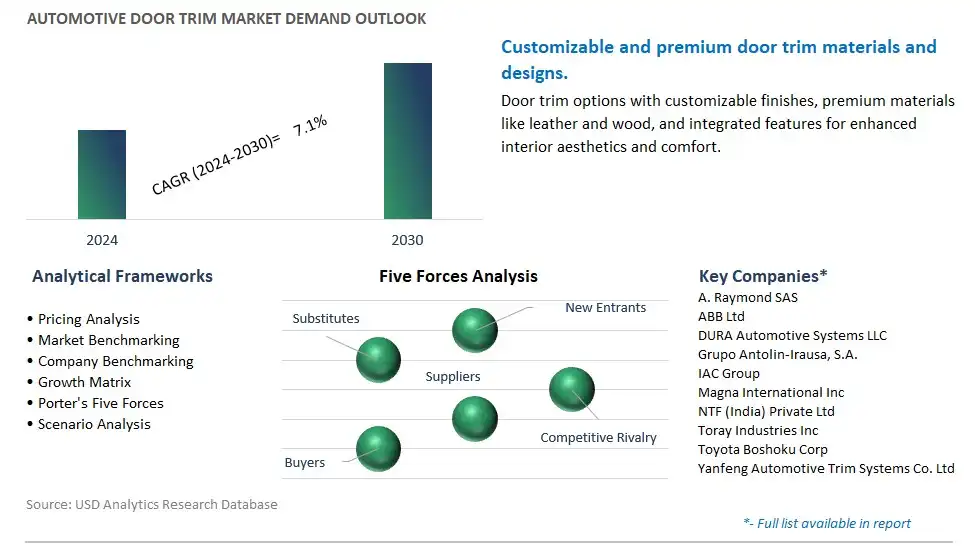 Automotive Door Trim Industry- Market Size, Share, Trends, Growth Outlook