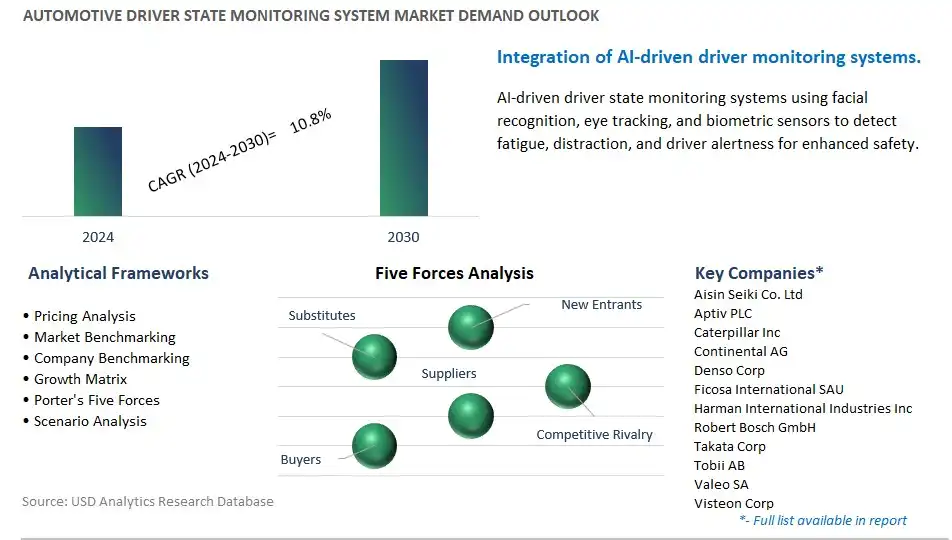 Automotive Driver State Monitoring System Industry- Market Size, Share, Trends, Growth Outlook