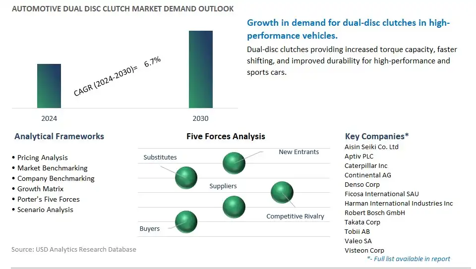 Automotive Dual Disc Clutch Industry- Market Size, Share, Trends, Growth Outlook