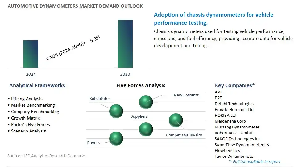 Automotive Dynamometers Industry- Market Size, Share, Trends, Growth Outlook
