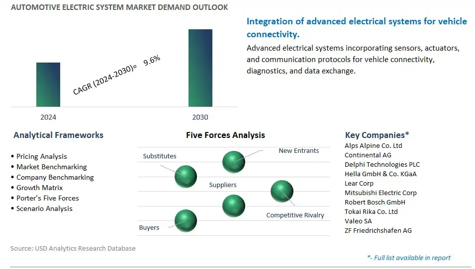 Automotive Electric System Industry- Market Size, Share, Trends, Growth Outlook