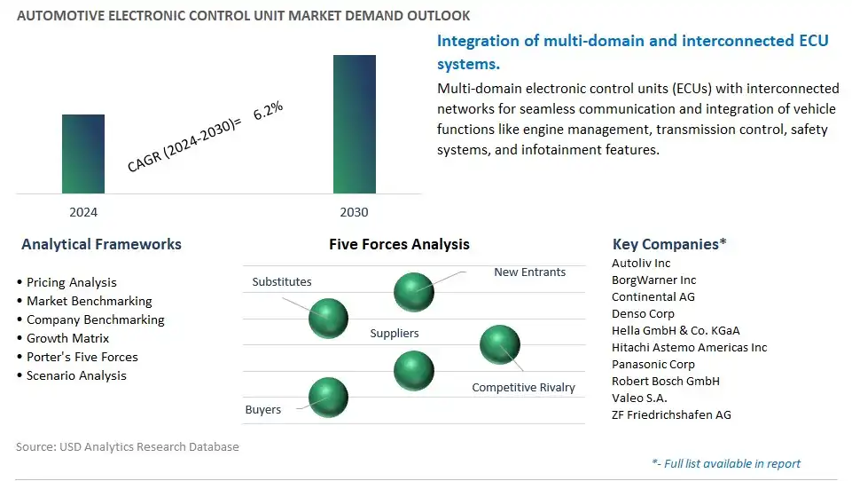 Automotive Electronic Control Unit Industry- Market Size, Share, Trends, Growth Outlook