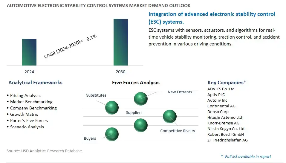 Automotive Electronic Stability Control Systems Industry- Market Size, Share, Trends, Growth Outlook