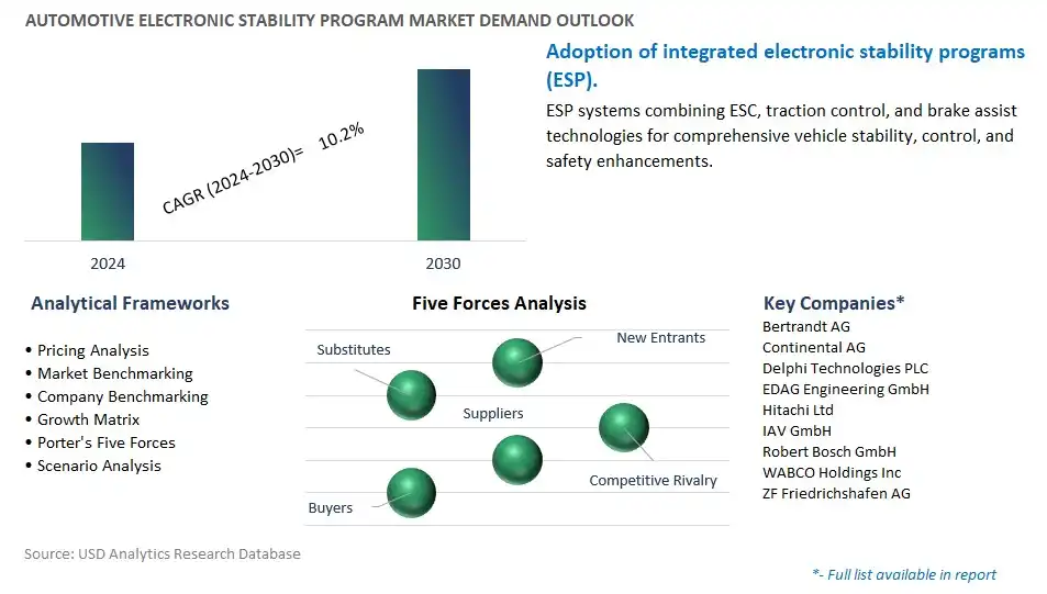 Automotive Electronic Stability Program Industry- Market Size, Share, Trends, Growth Outlook