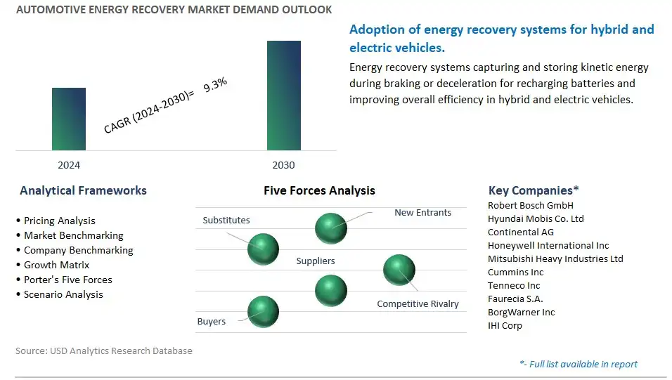 Automotive Energy Recovery Industry- Market Size, Share, Trends, Growth Outlook