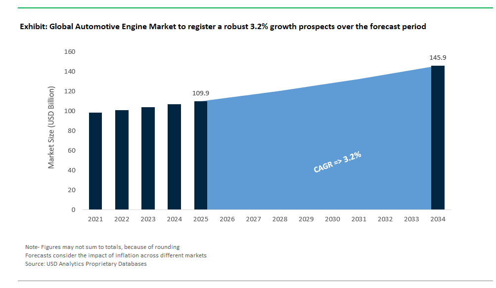 Performance Engine Stats Automotive Engine Market Size, Forecast and Analysis Report 2034