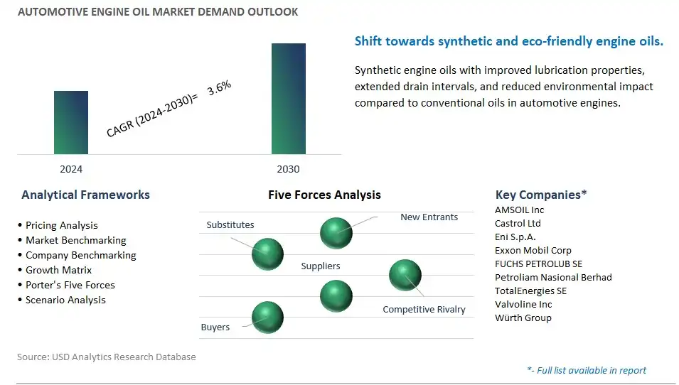 Automotive Engine Oil Industry- Market Size, Share, Trends, Growth Outlook