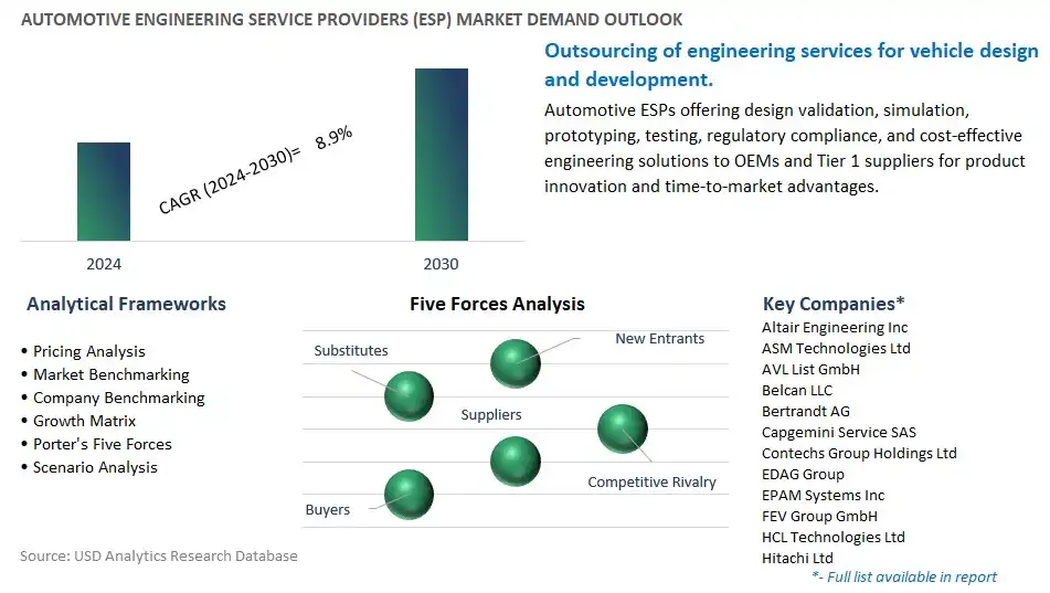 Automotive Engineering Service Providers (ESP) Industry- Market Size, Share, Trends, Growth Outlook