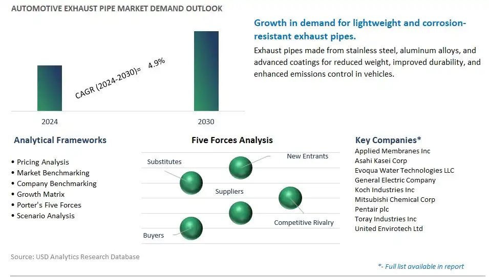 Automotive Exhaust Pipe Industry- Market Size, Share, Trends, Growth Outlook