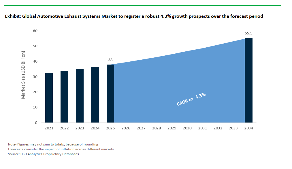 Automotive Exhaust Systems Market Size, Forecast and Analysis Report 2034