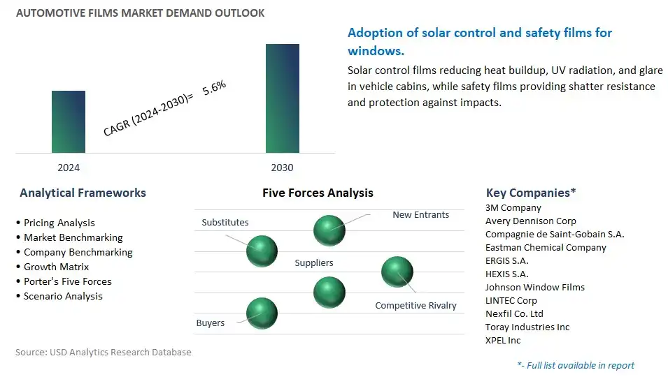 Automotive Films Industry- Market Size, Share, Trends, Growth Outlook