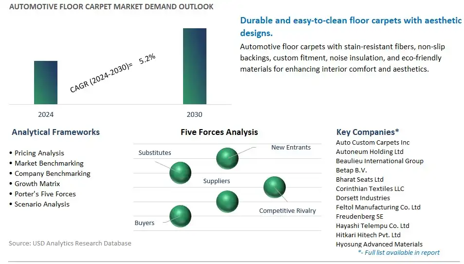 Automotive Floor Carpet Industry- Market Size, Share, Trends, Growth Outlook