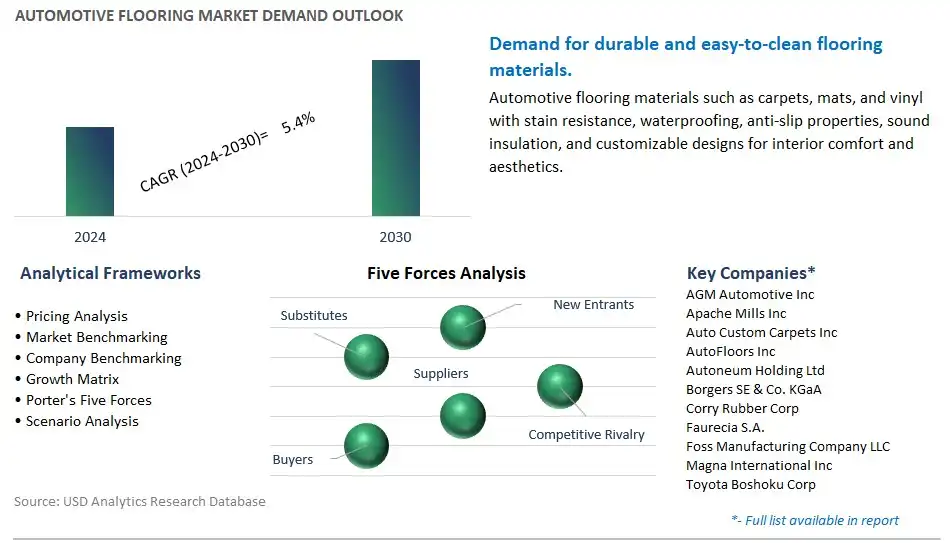 Automotive Flooring Industry- Market Size, Share, Trends, Growth Outlook