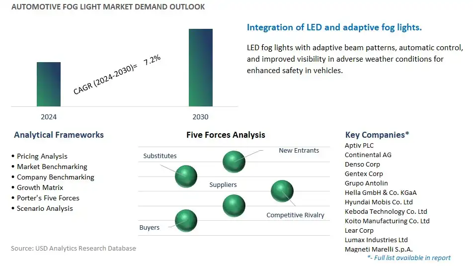 Automotive Fog Light Industry- Market Size, Share, Trends, Growth Outlook