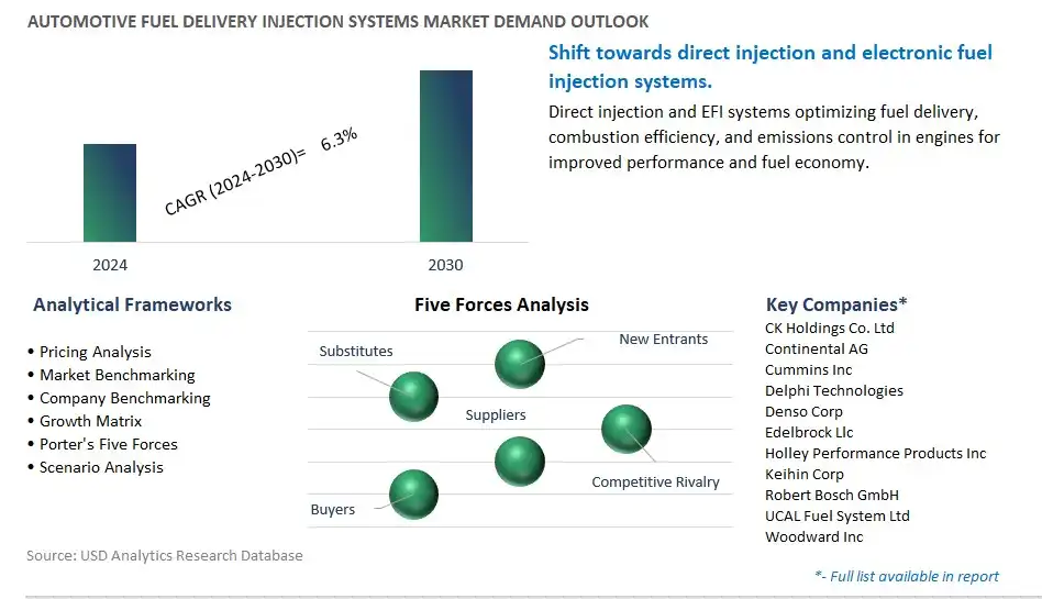 Automotive Fuel Delivery Injection Systems Industry- Market Size, Share, Trends, Growth Outlook