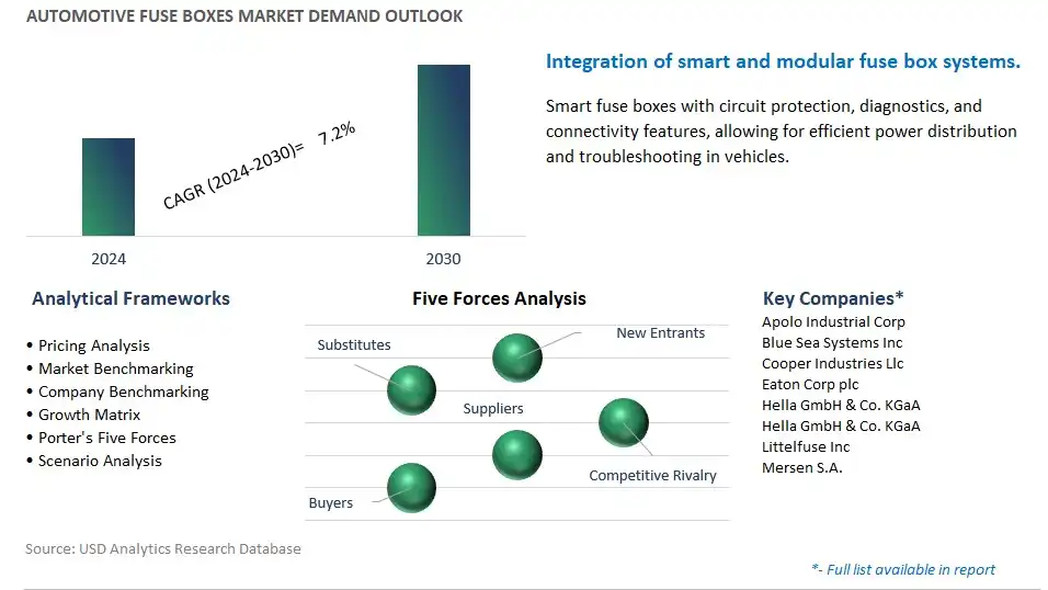 Automotive Fuse Boxes Industry- Market Size, Share, Trends, Growth Outlook
