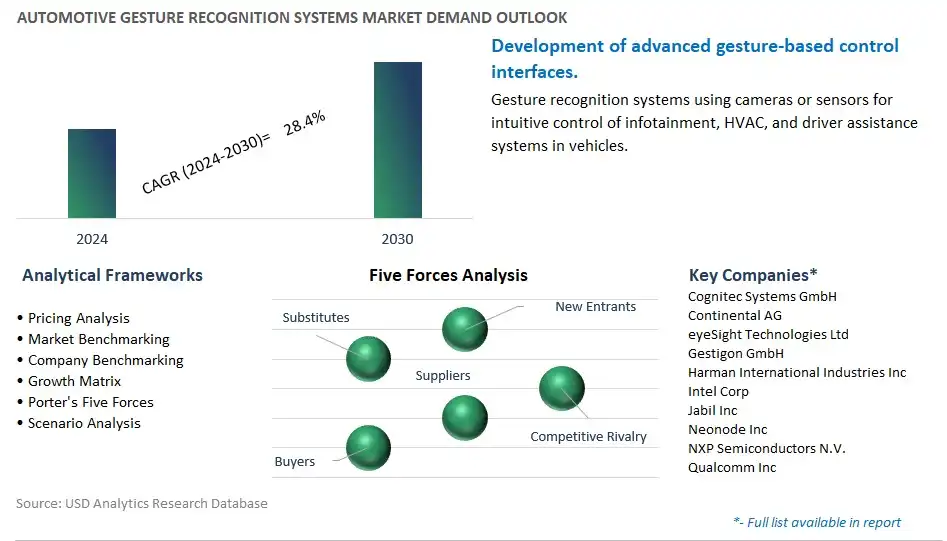 Automotive Gesture Recognition Systems Industry- Market Size, Share, Trends, Growth Outlook