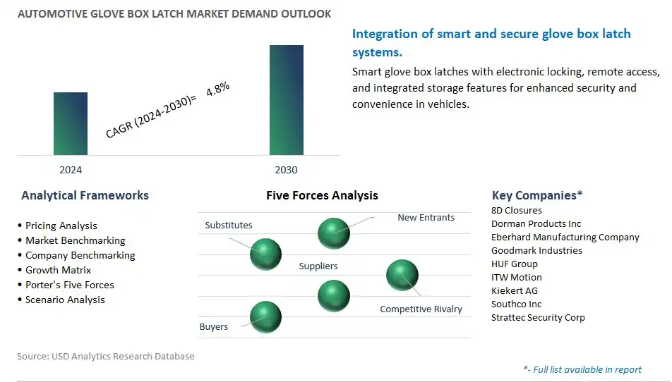 Automotive Glove Box Latch Industry- Market Size, Share, Trends, Growth Outlook