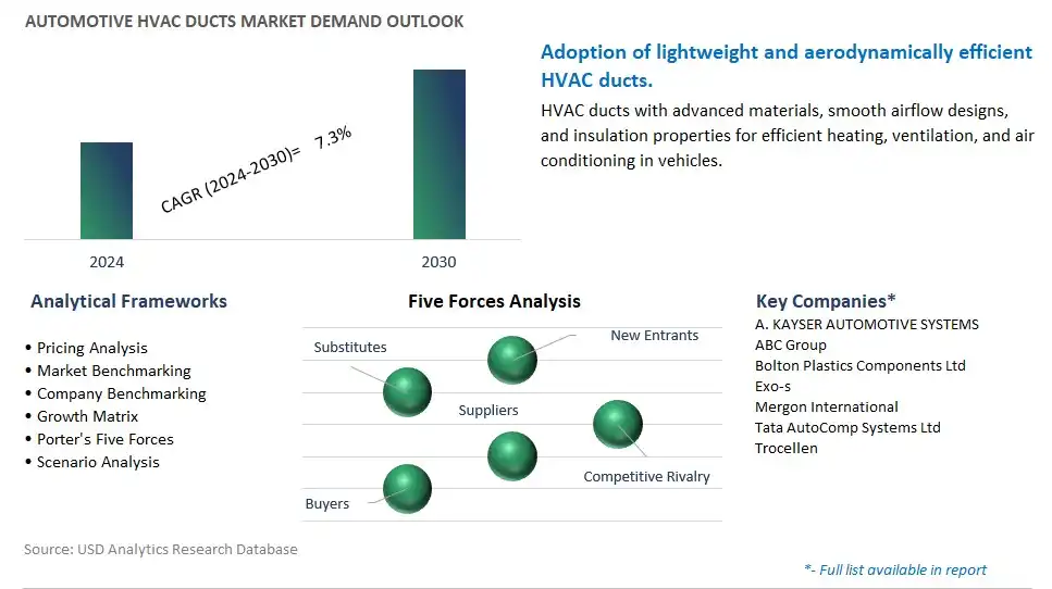 Automotive HVAC Ducts Industry- Market Size, Share, Trends, Growth Outlook