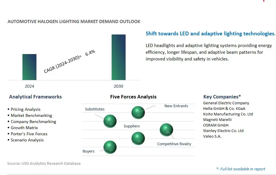 Automotive Halogen Lighting Industry- Market Size, Share, Trends, Growth Outlook