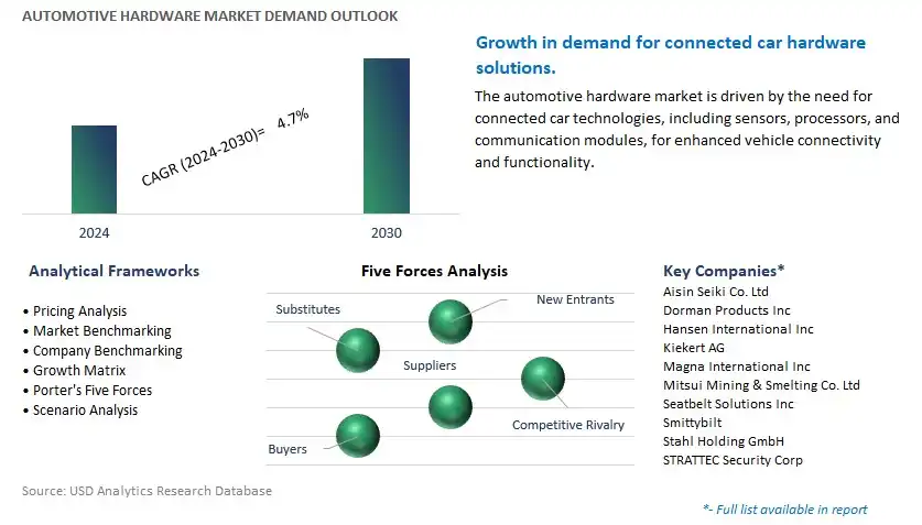 Automotive Hardware Industry- Market Size, Share, Trends, Growth Outlook