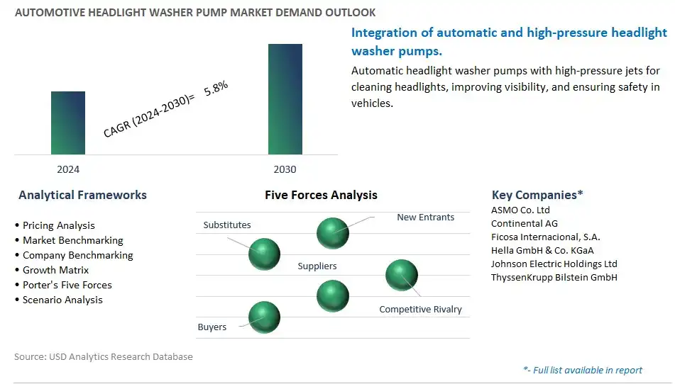 Automotive Headlight Washer Pump Industry- Market Size, Share, Trends, Growth Outlook