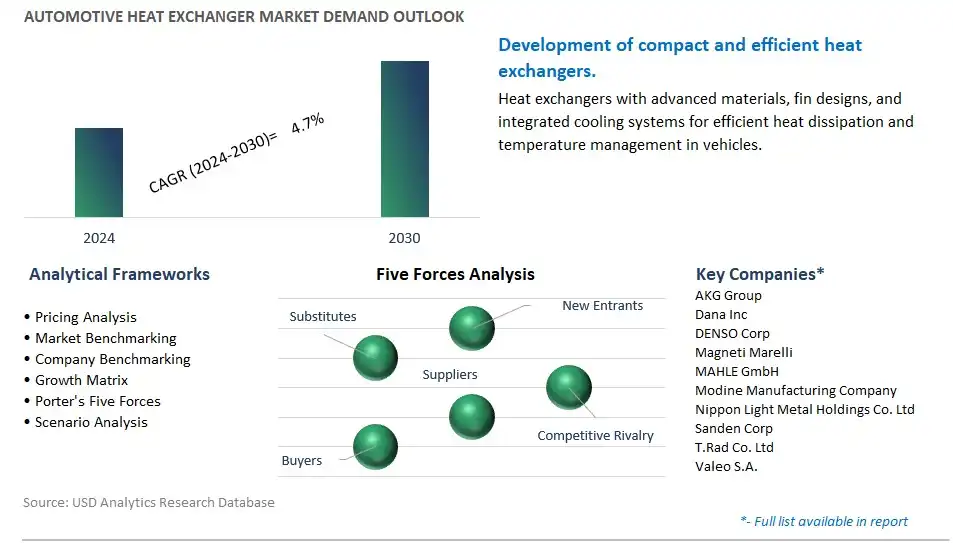 Automotive Heat Exchanger Industry- Market Size, Share, Trends, Growth Outlook