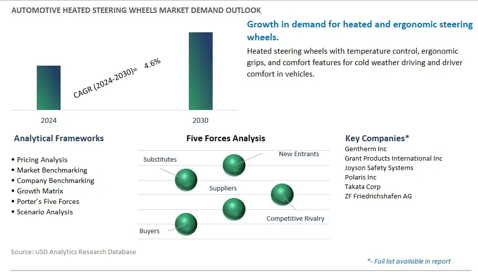 Automotive Heated Steering Wheels Industry- Market Size, Share, Trends, Growth Outlook