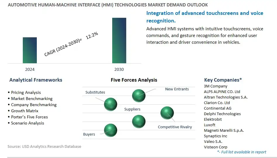 Automotive Human-Machine Interface (HMI) Technologies Industry- Market Size, Share, Trends, Growth Outlook