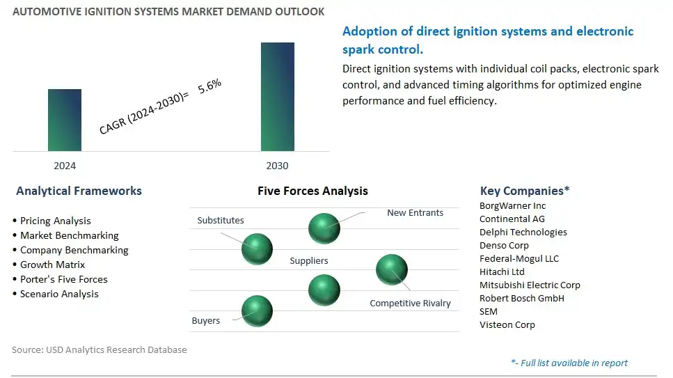Automotive Ignition Systems Industry- Market Size, Share, Trends, Growth Outlook