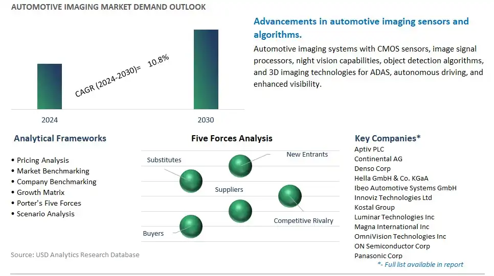 Automotive Imaging Industry- Market Size, Share, Trends, Growth Outlook