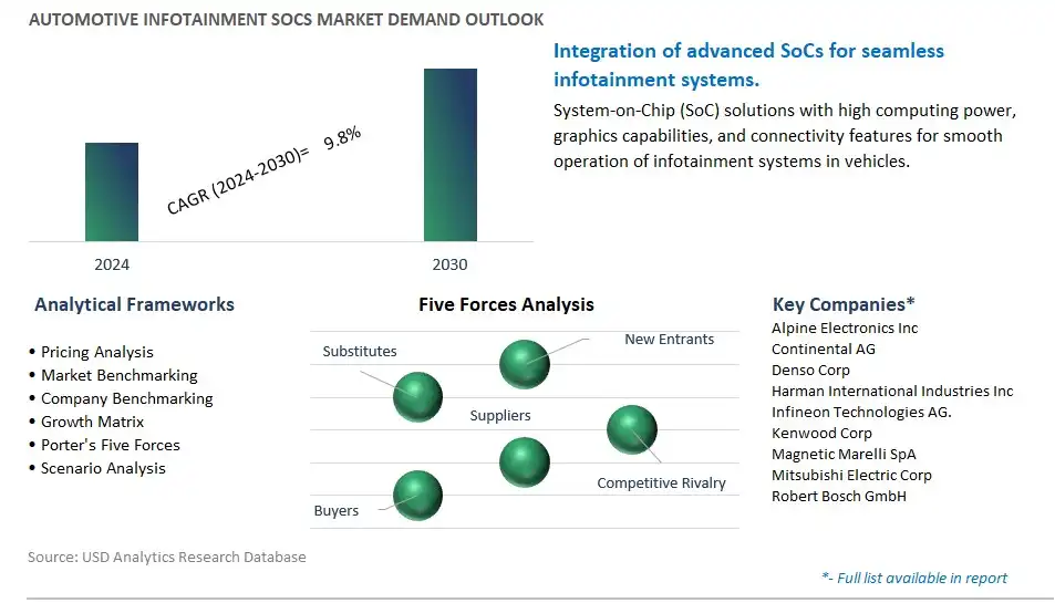 Automotive Infotainment SoCs Industry- Market Size, Share, Trends, Growth Outlook