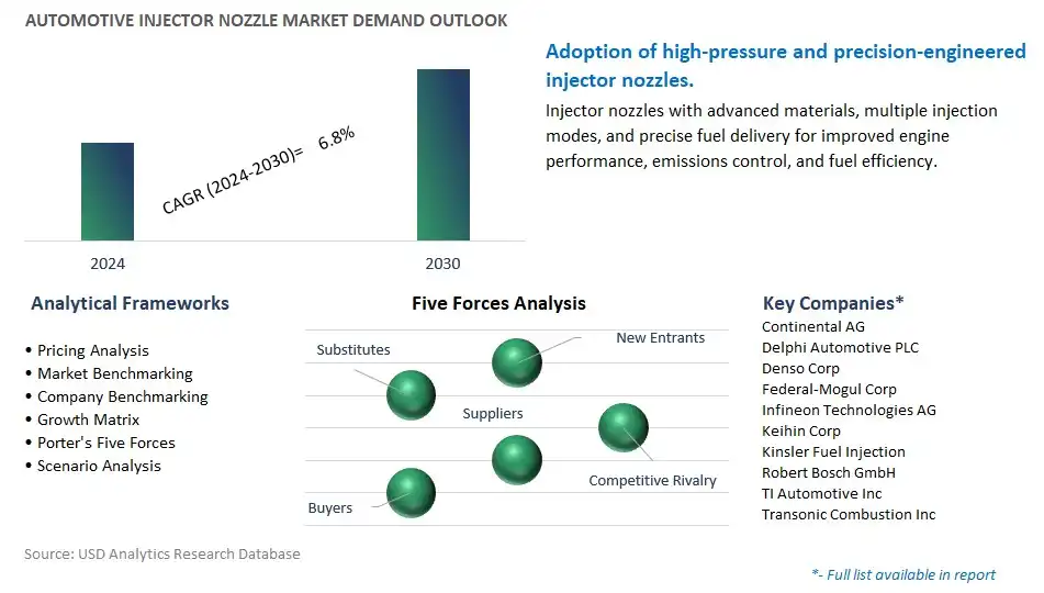 Automotive Injector Nozzle Industry- Market Size, Share, Trends, Growth Outlook