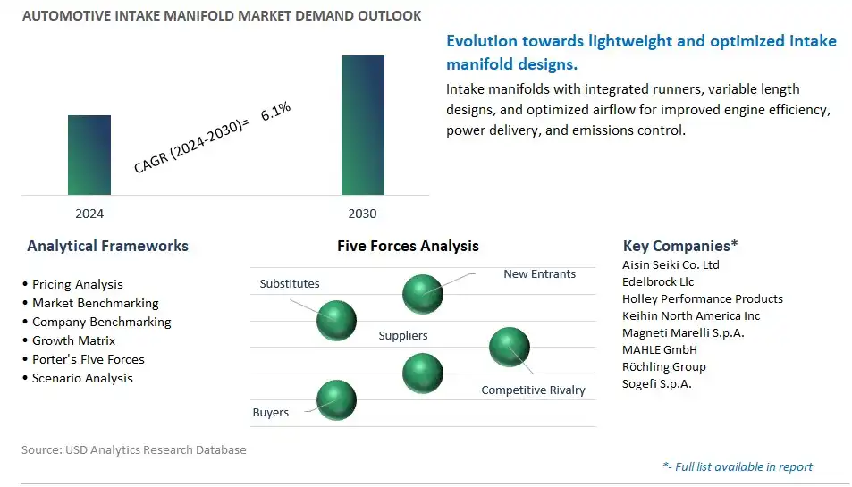 Automotive Intake Manifold Industry- Market Size, Share, Trends, Growth Outlook