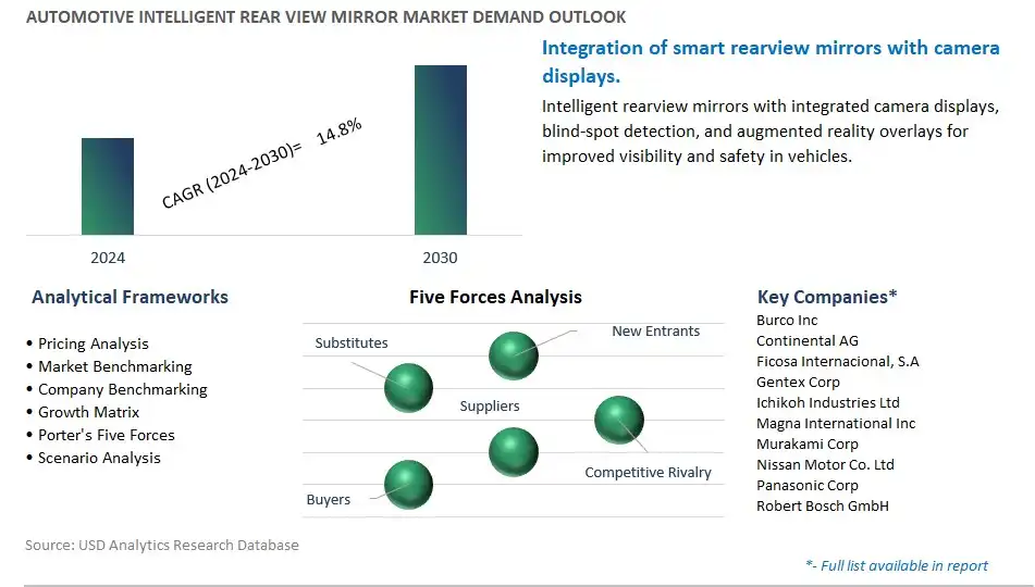 Automotive Intelligent Rear View Mirror Industry- Market Size, Share, Trends, Growth Outlook