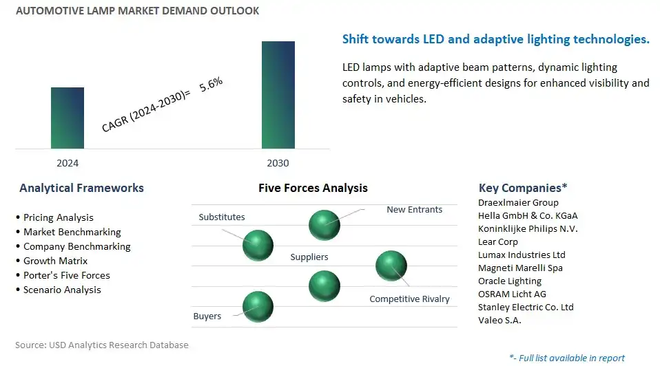 Automotive Lamp Industry- Market Size, Share, Trends, Growth Outlook