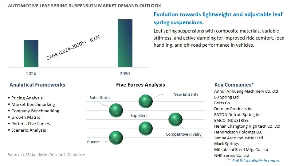 Automotive Leaf Spring Suspension Industry- Market Size, Share, Trends, Growth Outlook