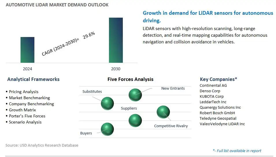 Automotive LiDAR Industry- Market Size, Share, Trends, Growth Outlook